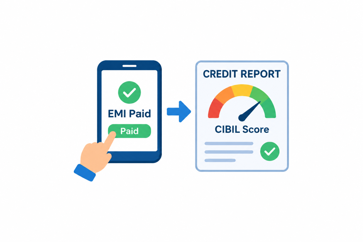 EMI payment reflecting on a credit report and CIBIL score update.